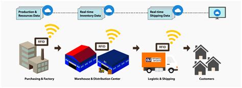 rfid closed lop systems|rfid closed loop systems.